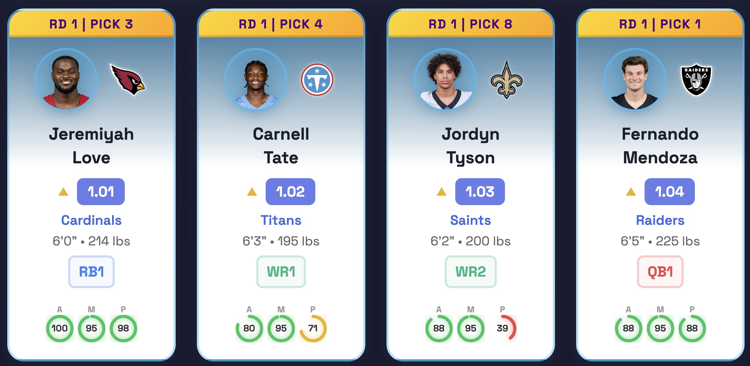2026 rookie class cards with Analytics, Momentum and Production score rings for Jeremiyah Love, Carnell Tate, Jordyn Tyson and Fernando Mendoza